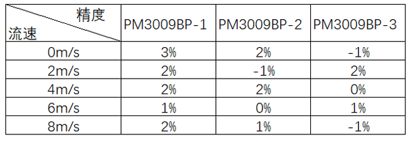 巅峰国际油烟传感器测试数据